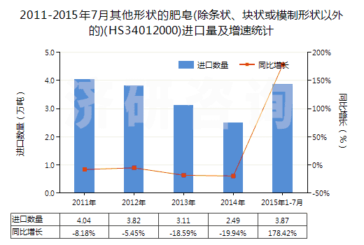 2011-2015年7月其他形狀的肥皂(除條狀、塊狀或模制形狀以外的)(HS34012000)進口量及增速統(tǒng)計